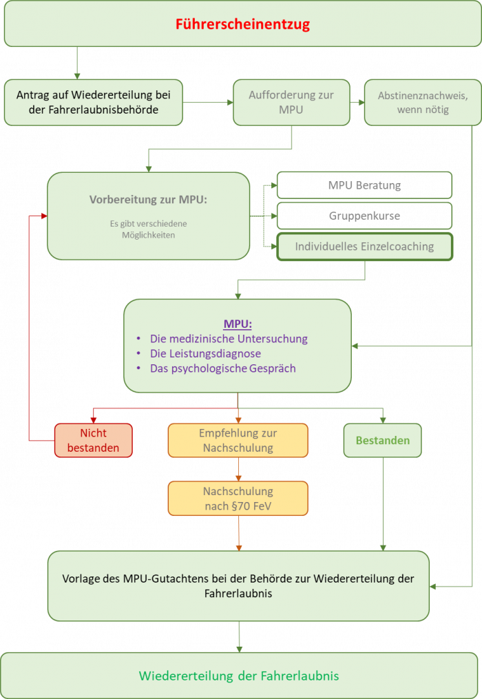 MPU Ablauf